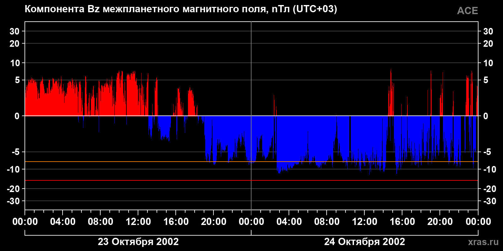 Компонента Bz межпланетного магнитного поля