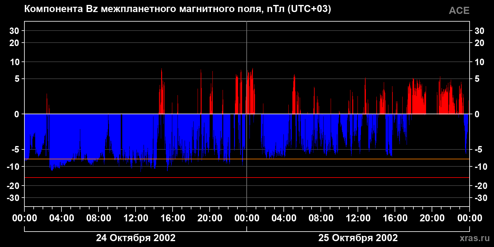 Компонента Bz межпланетного магнитного поля