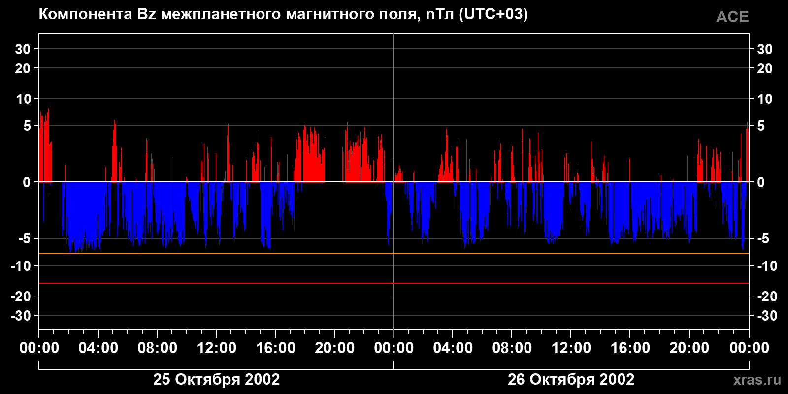 Компонента Bz межпланетного магнитного поля