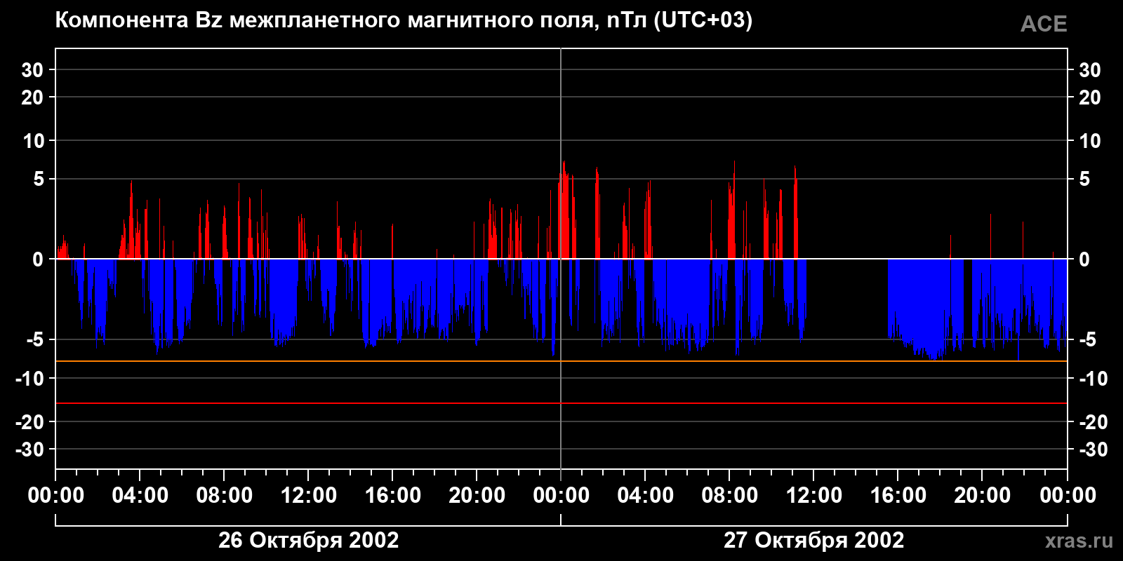 Компонента Bz межпланетного магнитного поля