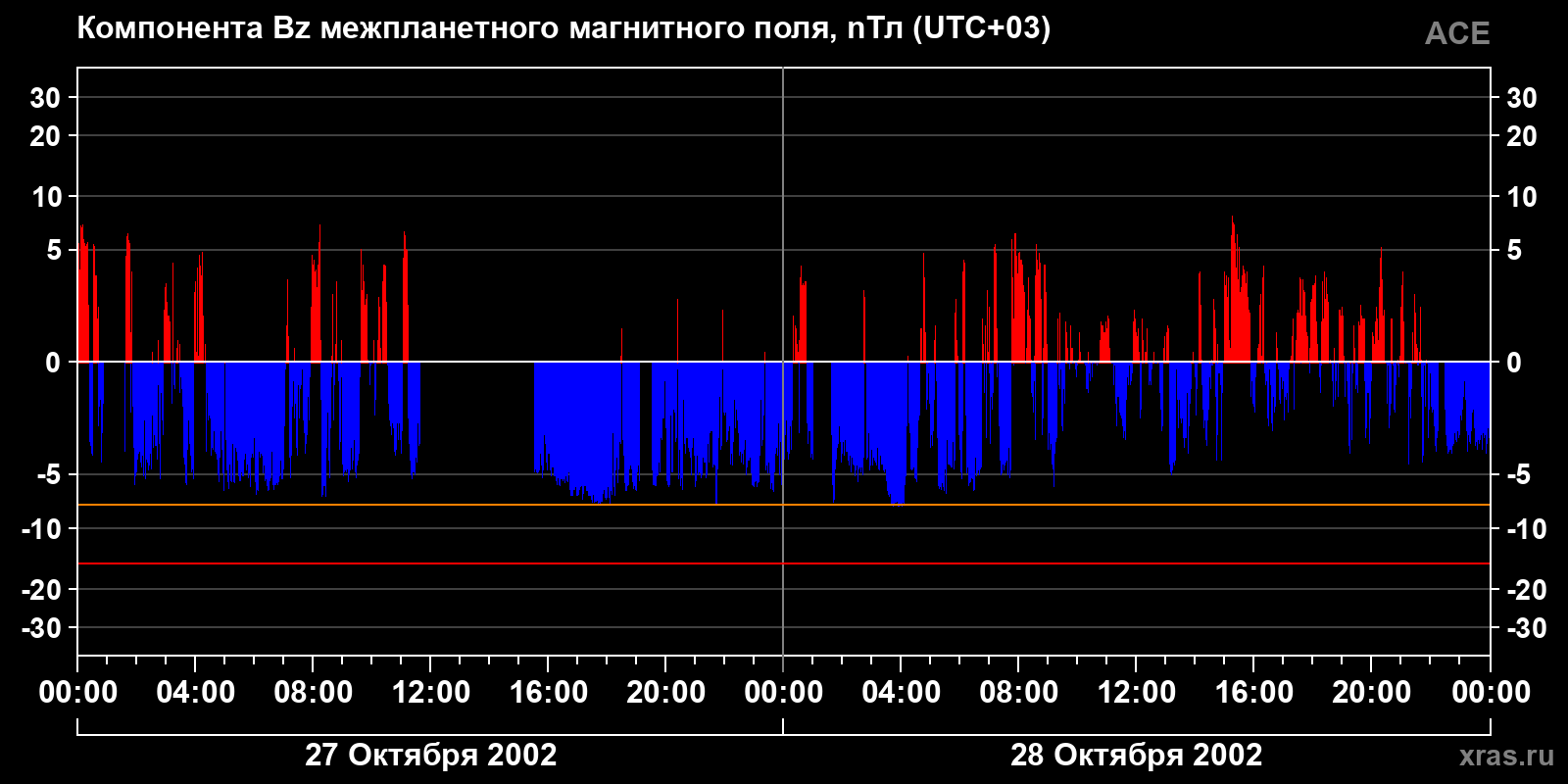 Компонента Bz межпланетного магнитного поля