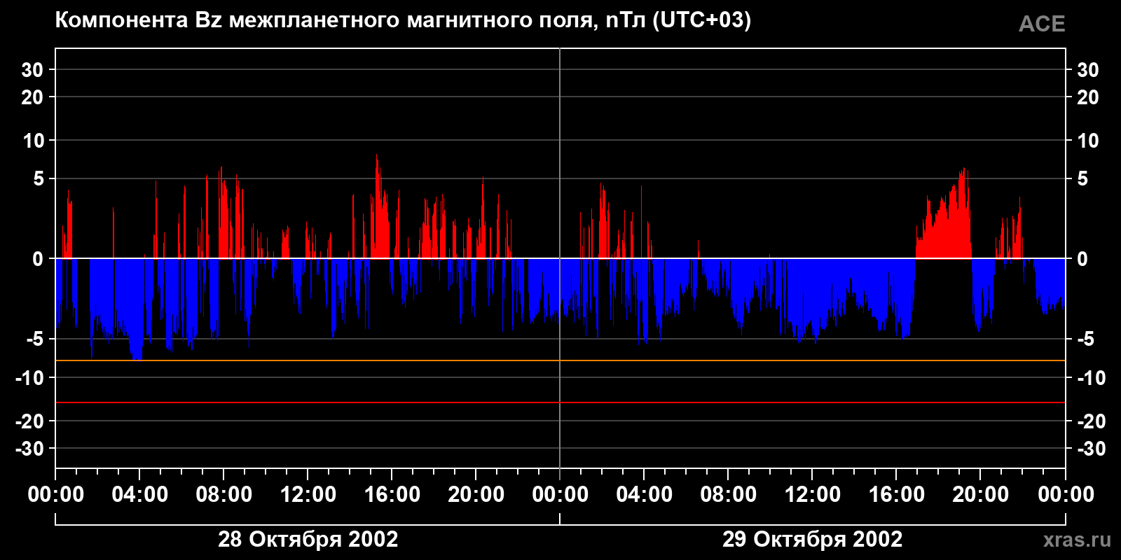 Компонента Bz межпланетного магнитного поля