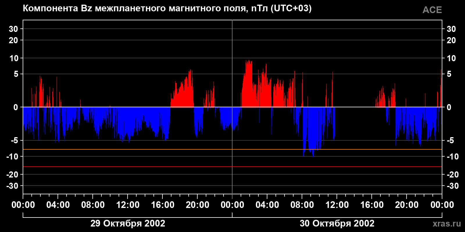 Компонента Bz межпланетного магнитного поля