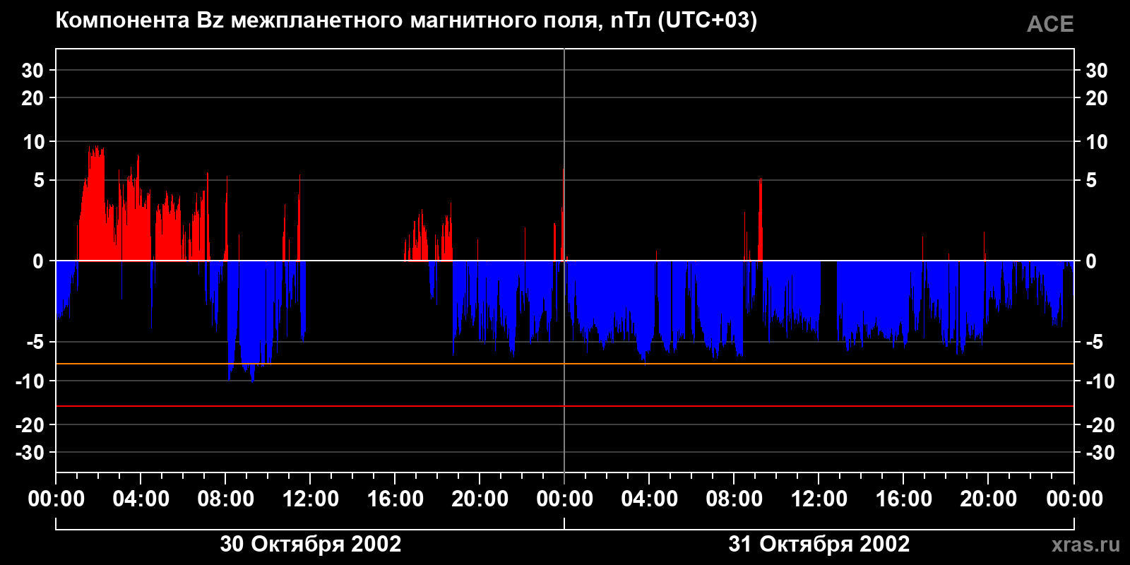 Компонента Bz межпланетного магнитного поля