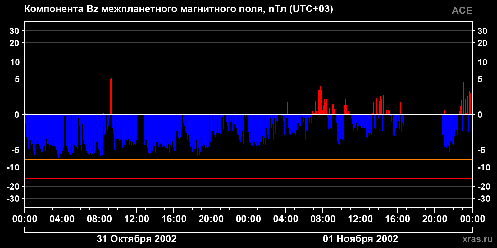 Компонента Bz межпланетного магнитного поля