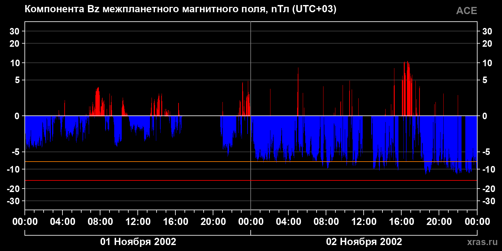 Компонента Bz межпланетного магнитного поля