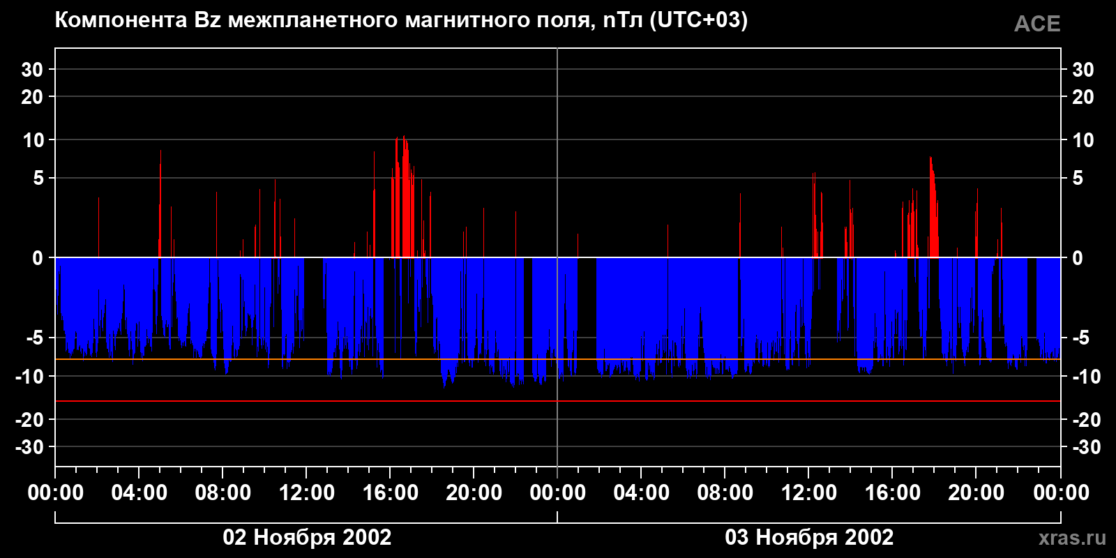 Компонента Bz межпланетного магнитного поля