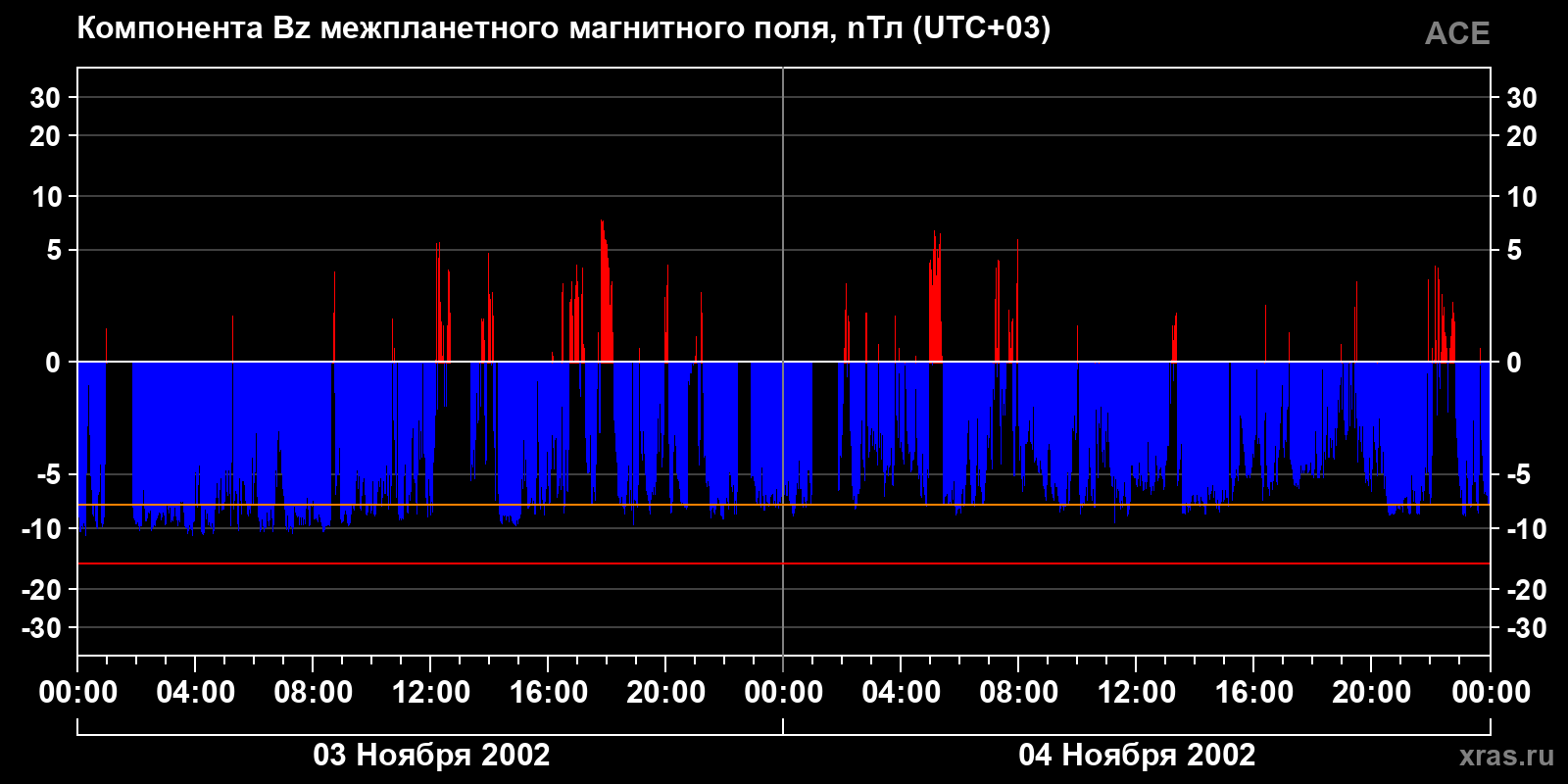 Компонента Bz межпланетного магнитного поля