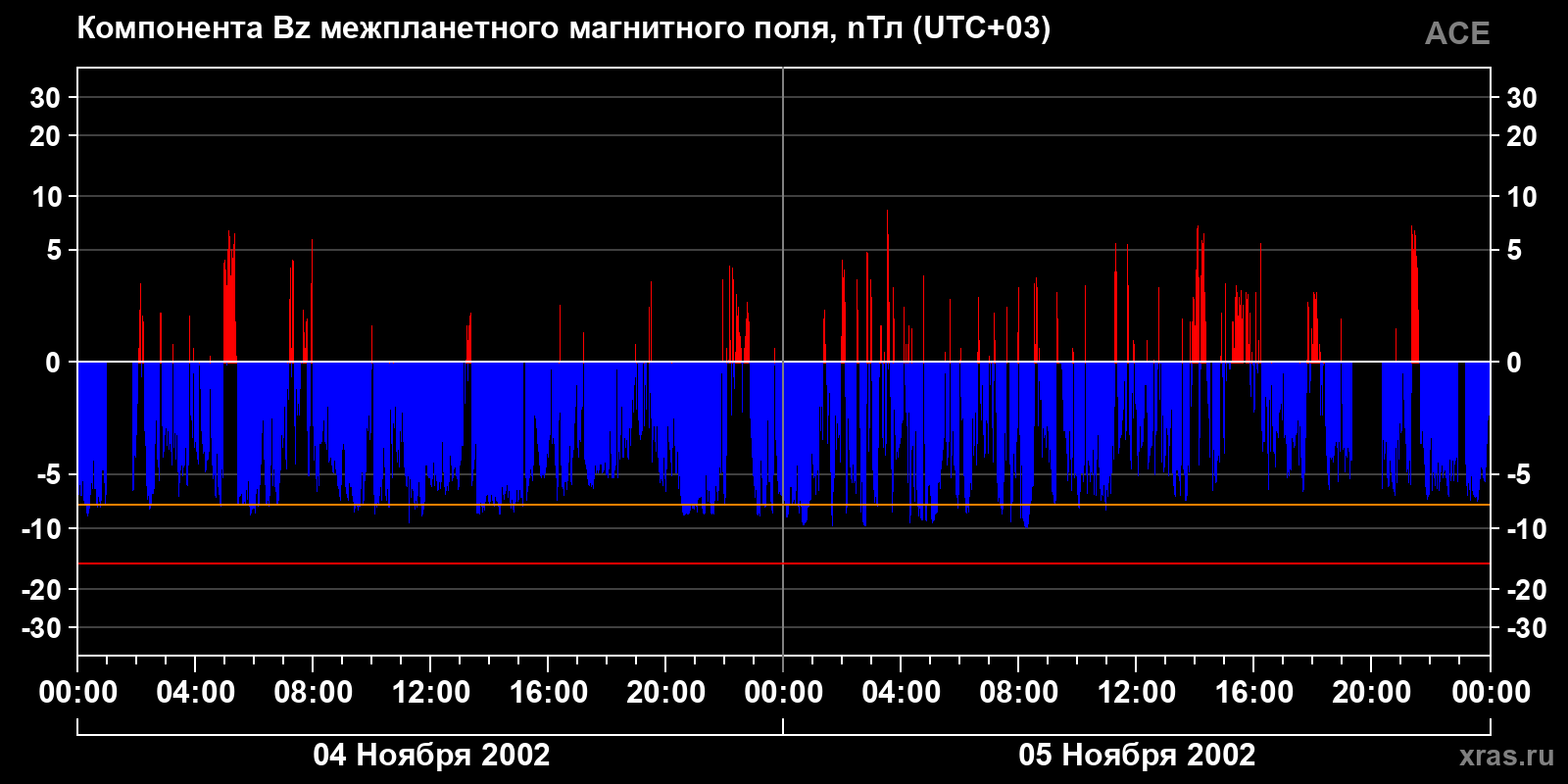 Компонента Bz межпланетного магнитного поля