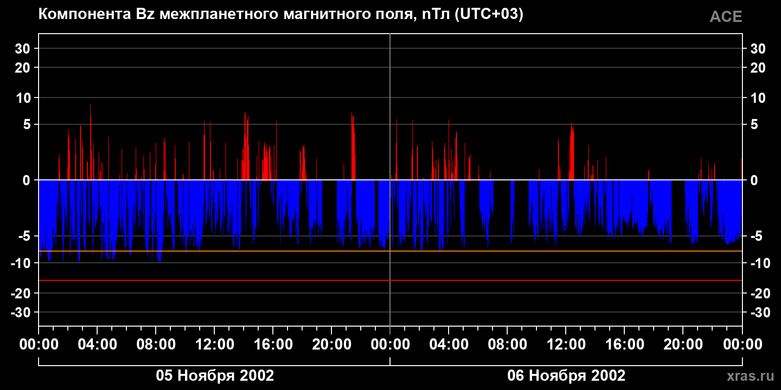 Компонента Bz межпланетного магнитного поля