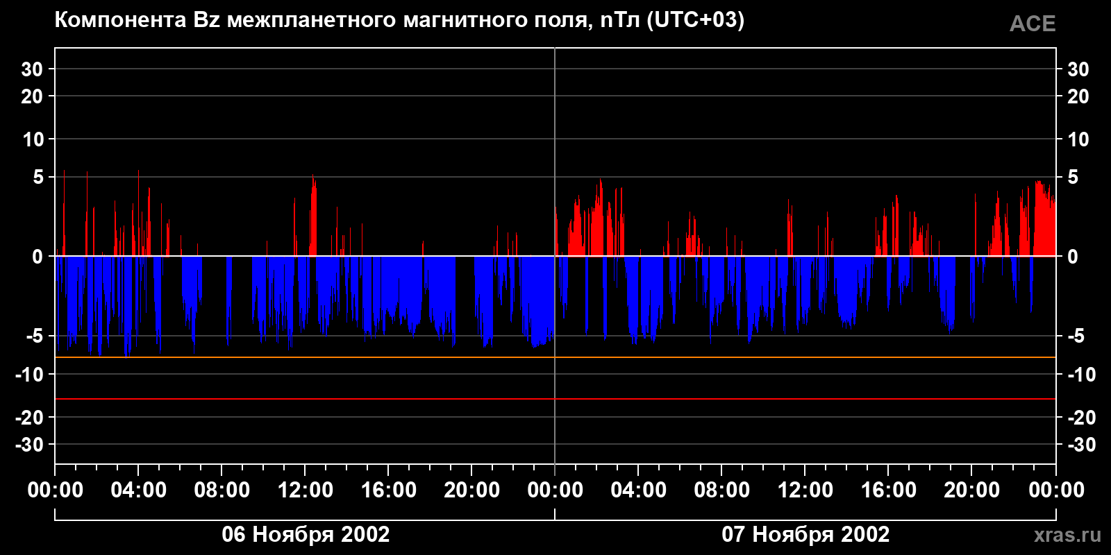Компонента Bz межпланетного магнитного поля