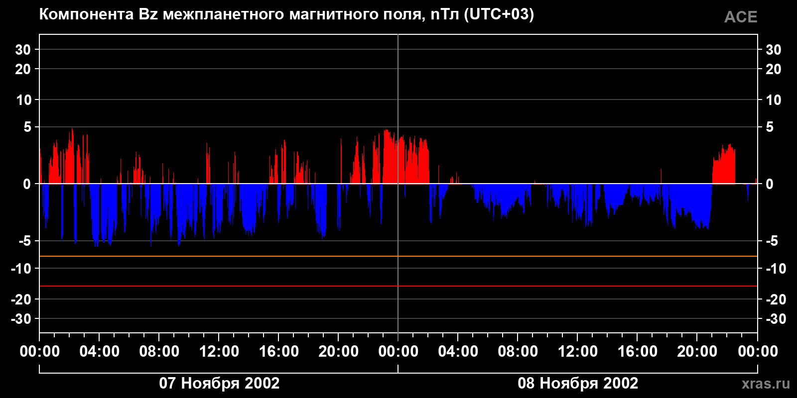 Компонента Bz межпланетного магнитного поля