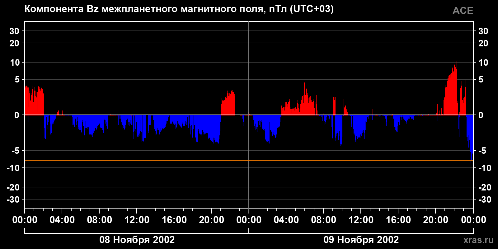 Компонента Bz межпланетного магнитного поля