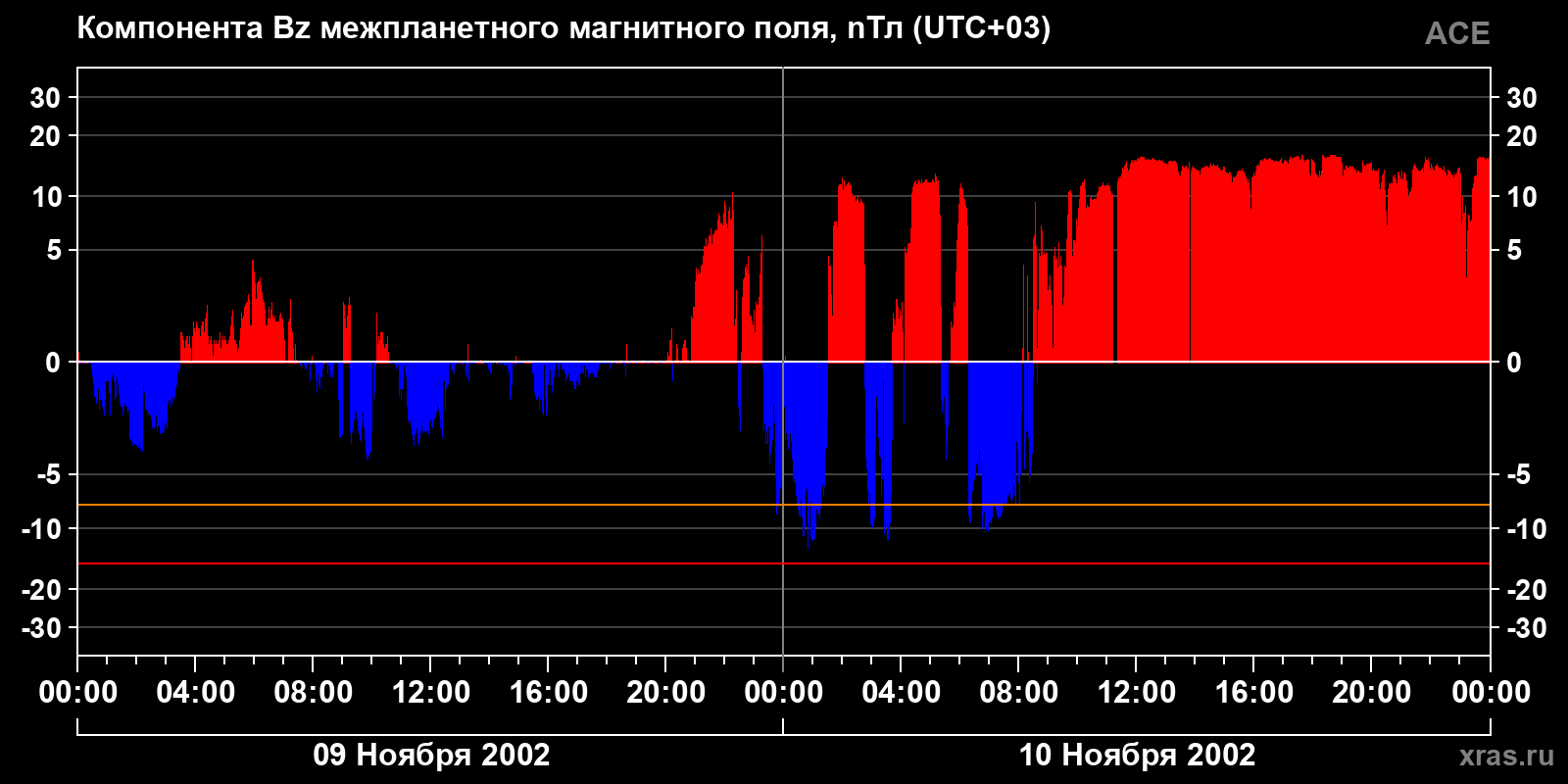 Компонента Bz межпланетного магнитного поля