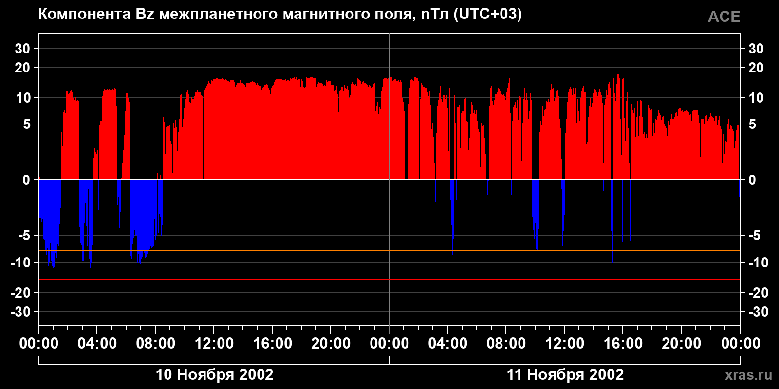 Компонента Bz межпланетного магнитного поля