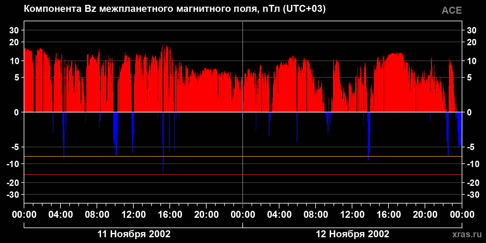 Компонента Bz межпланетного магнитного поля