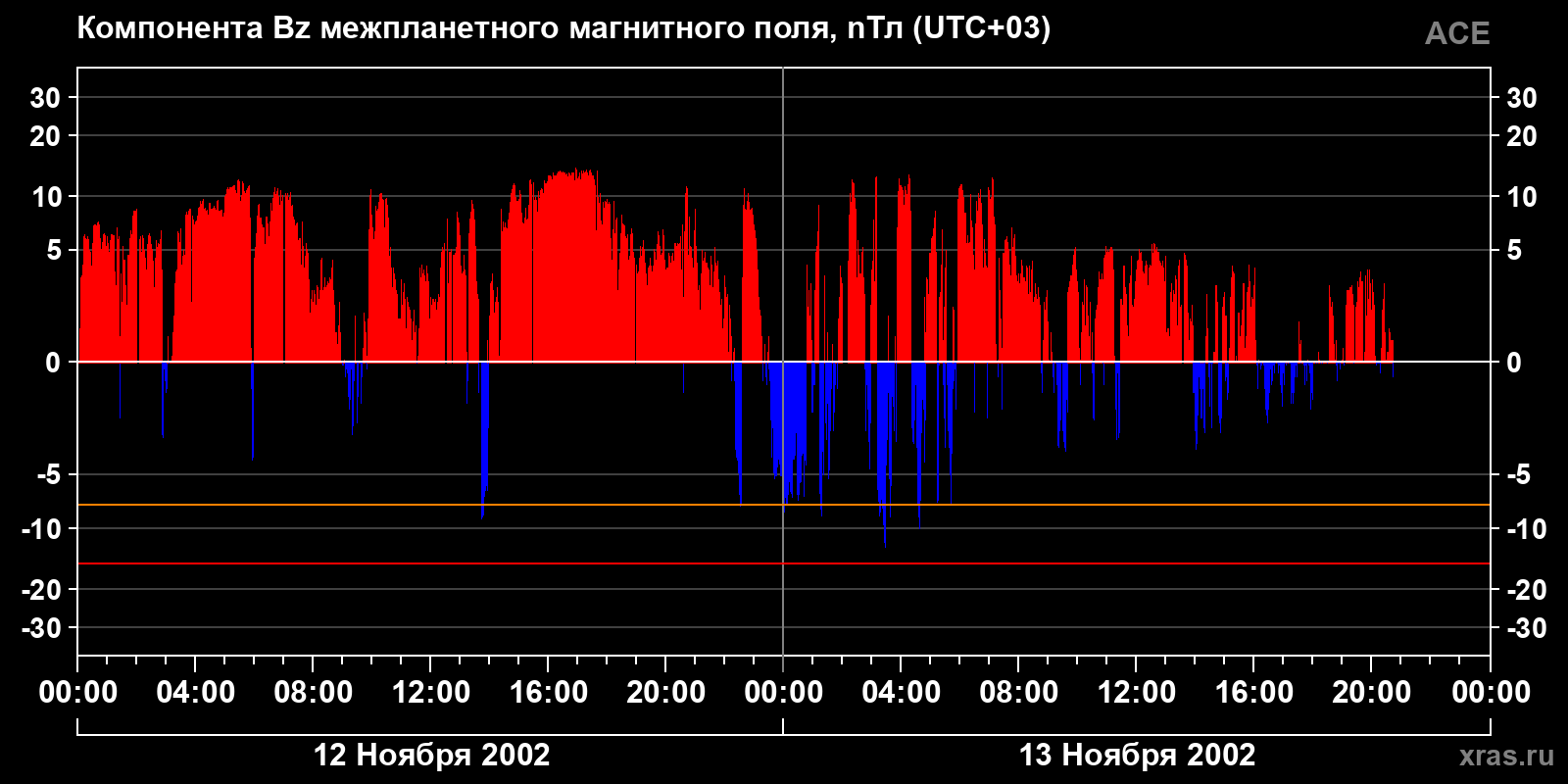 Компонента Bz межпланетного магнитного поля