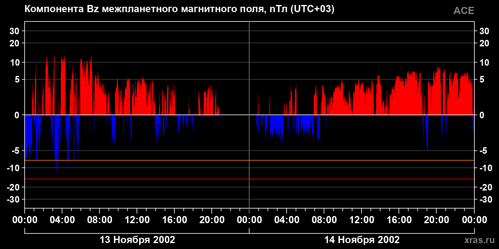 Компонента Bz межпланетного магнитного поля