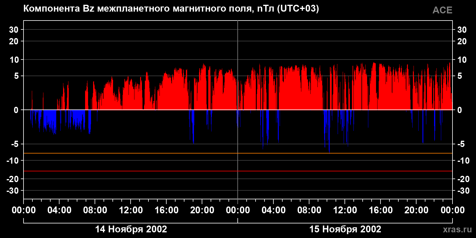 Компонента Bz межпланетного магнитного поля