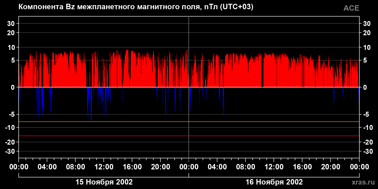 Компонента Bz межпланетного магнитного поля