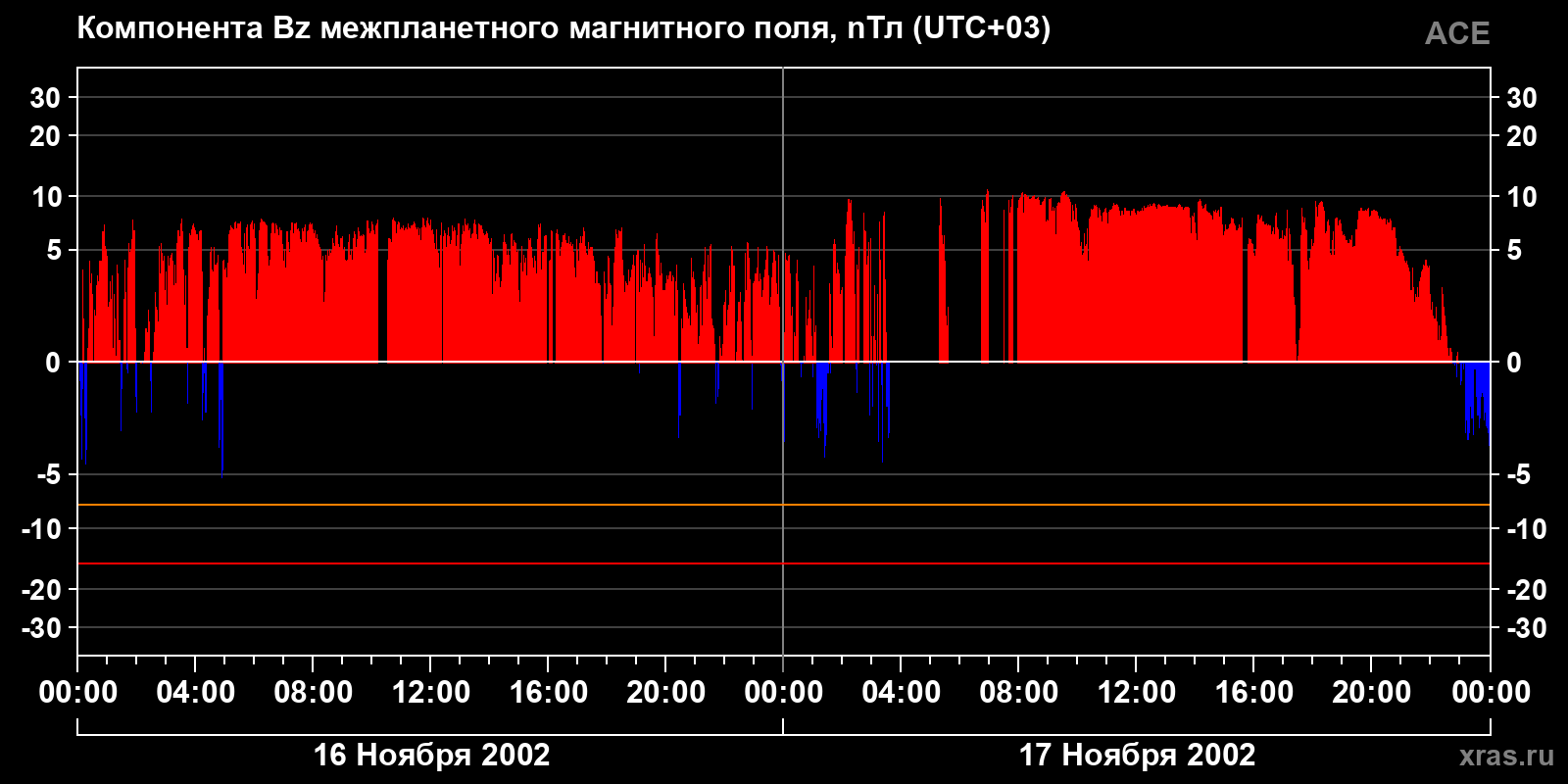 Компонента Bz межпланетного магнитного поля