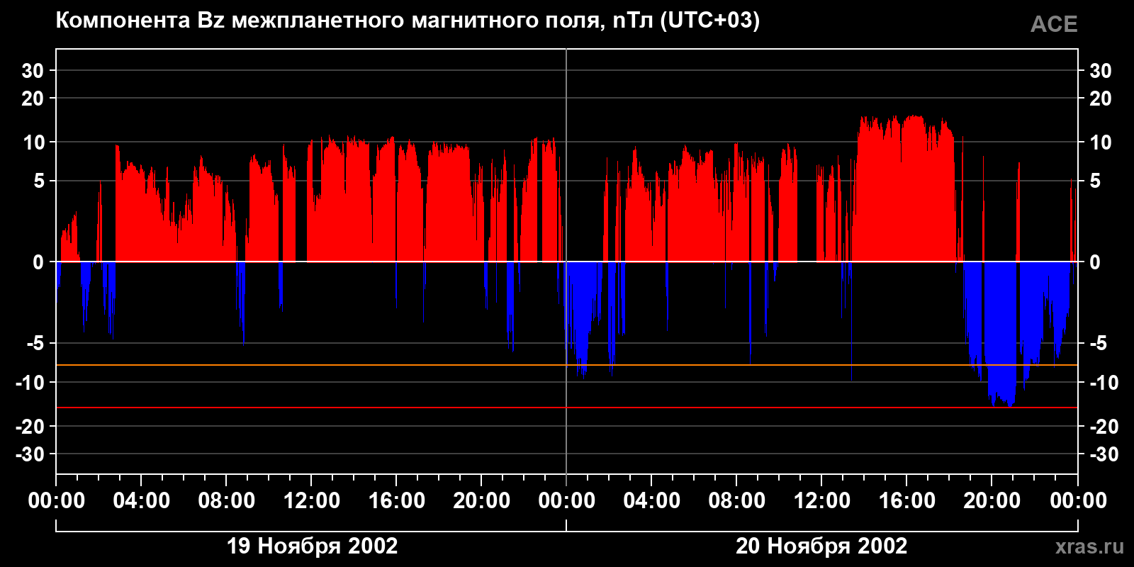 Компонента Bz межпланетного магнитного поля