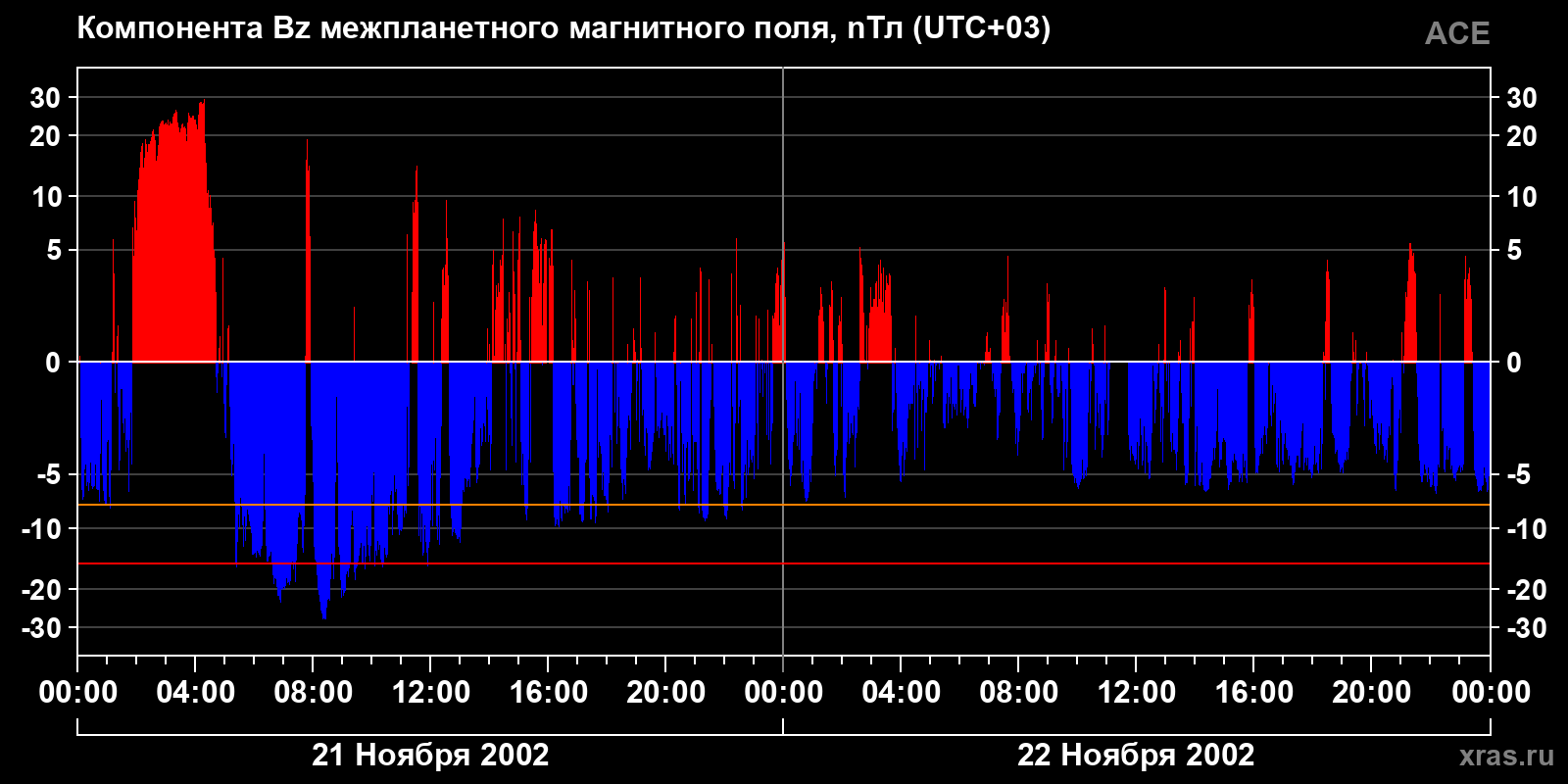 Компонента Bz межпланетного магнитного поля