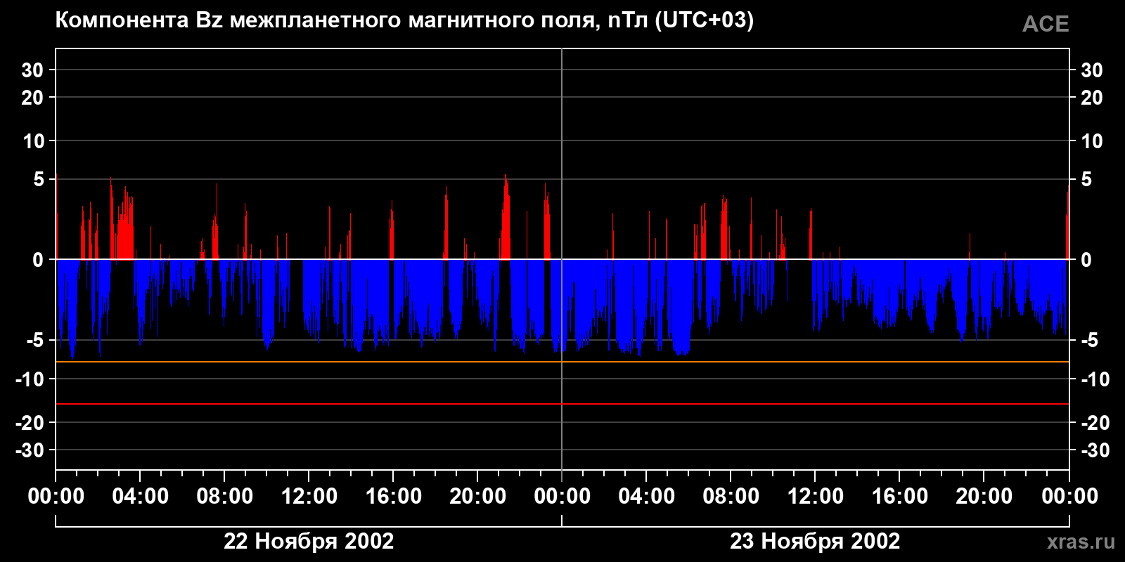 Компонента Bz межпланетного магнитного поля