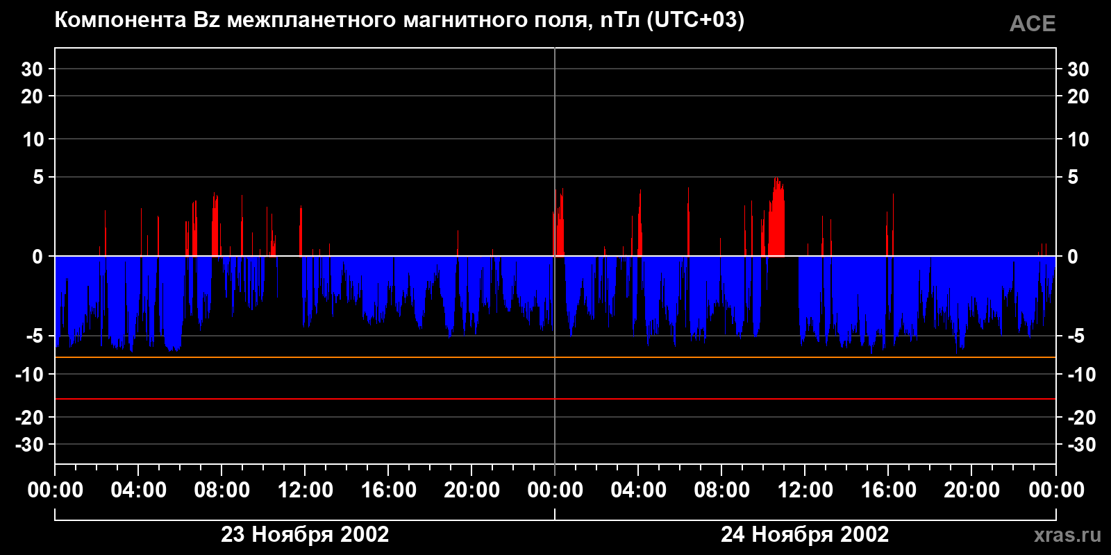 Компонента Bz межпланетного магнитного поля