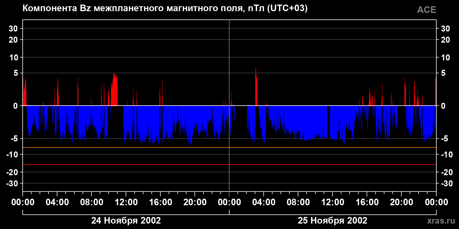 Компонента Bz межпланетного магнитного поля