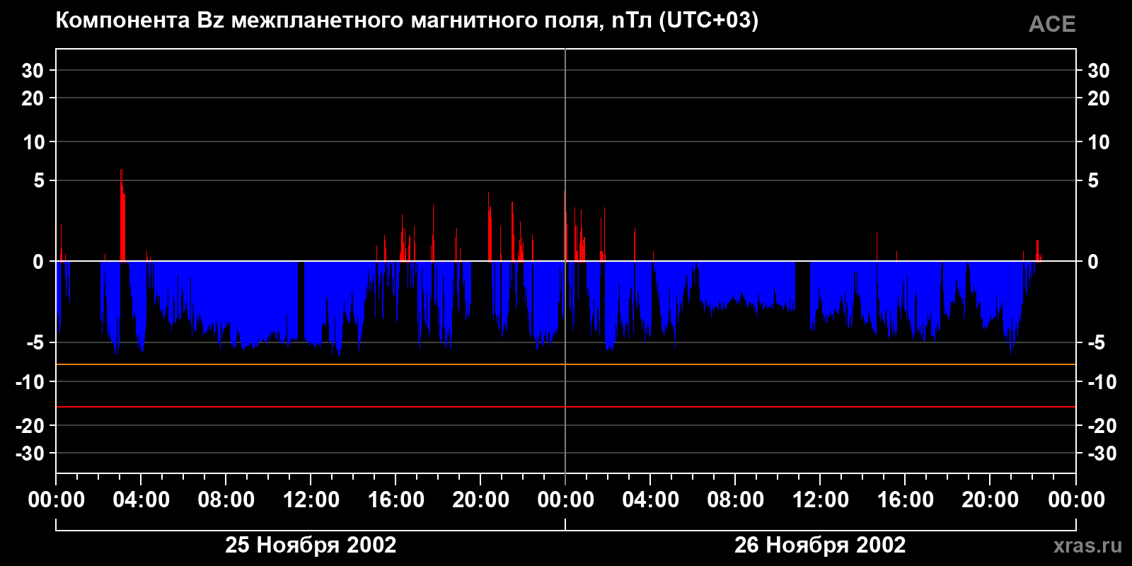 Компонента Bz межпланетного магнитного поля