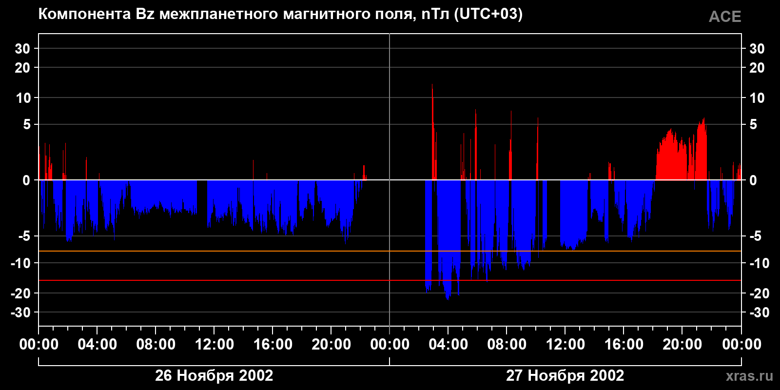Компонента Bz межпланетного магнитного поля