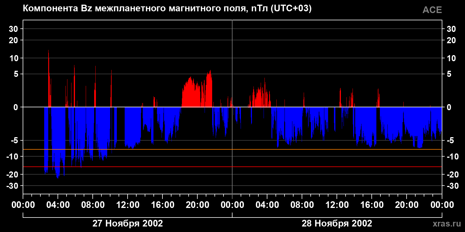 Компонента Bz межпланетного магнитного поля