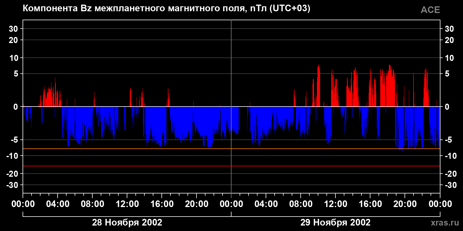 Компонента Bz межпланетного магнитного поля