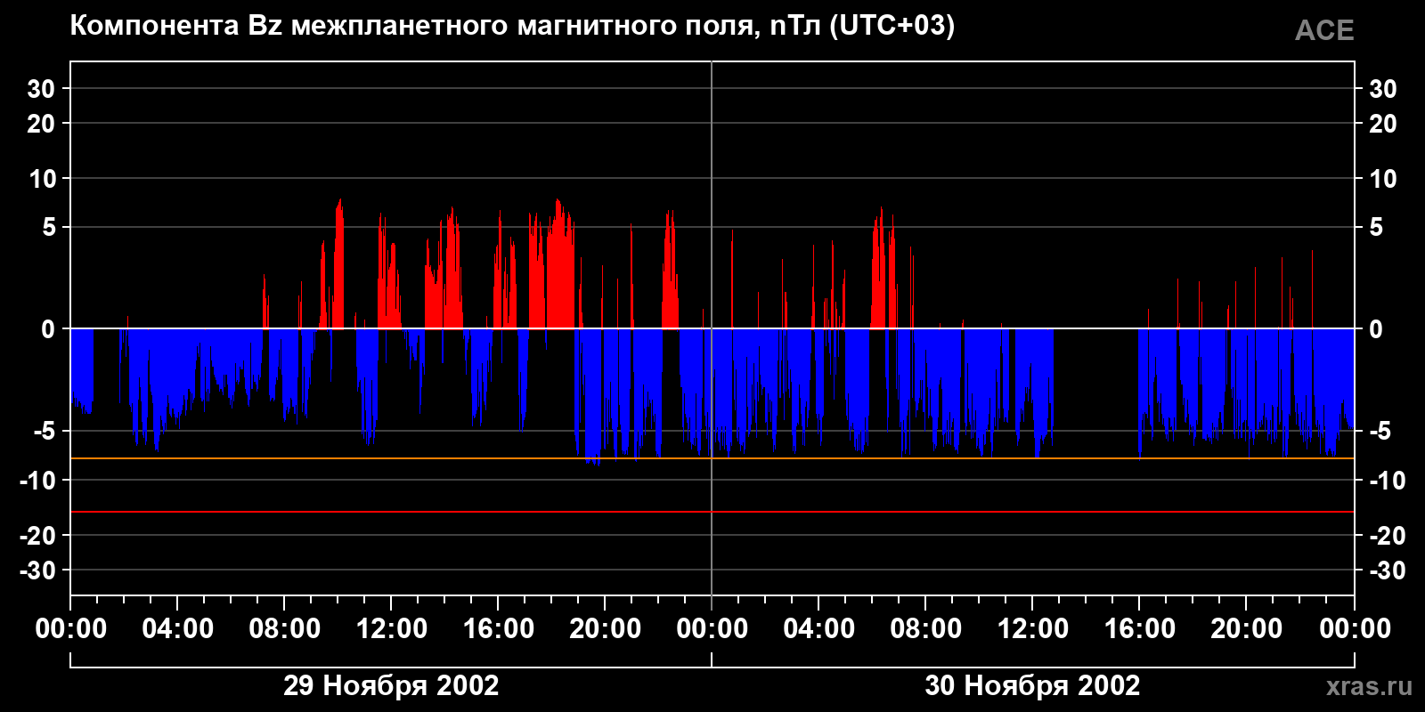 Компонента Bz межпланетного магнитного поля