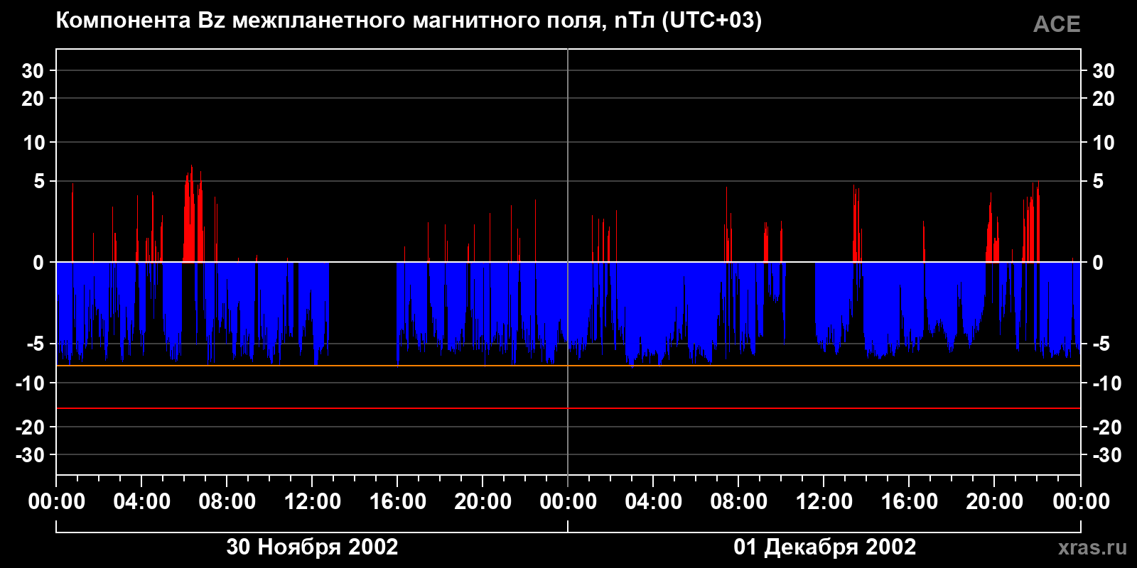 Компонента Bz межпланетного магнитного поля