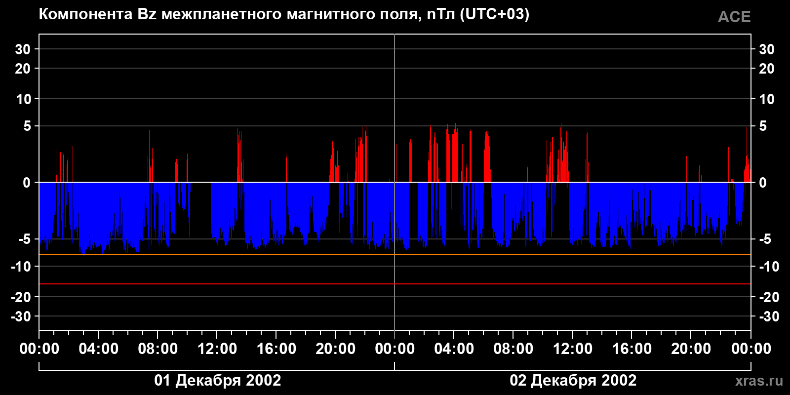Компонента Bz межпланетного магнитного поля