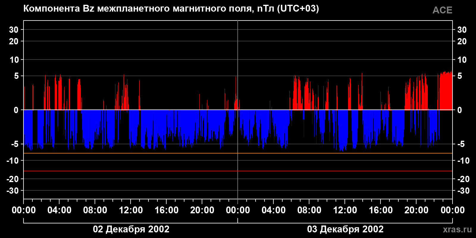Компонента Bz межпланетного магнитного поля