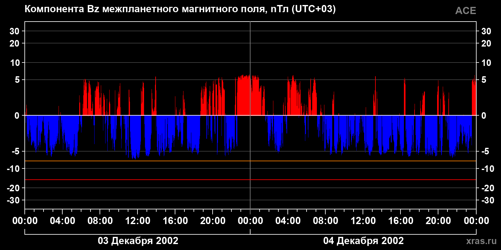 Компонента Bz межпланетного магнитного поля