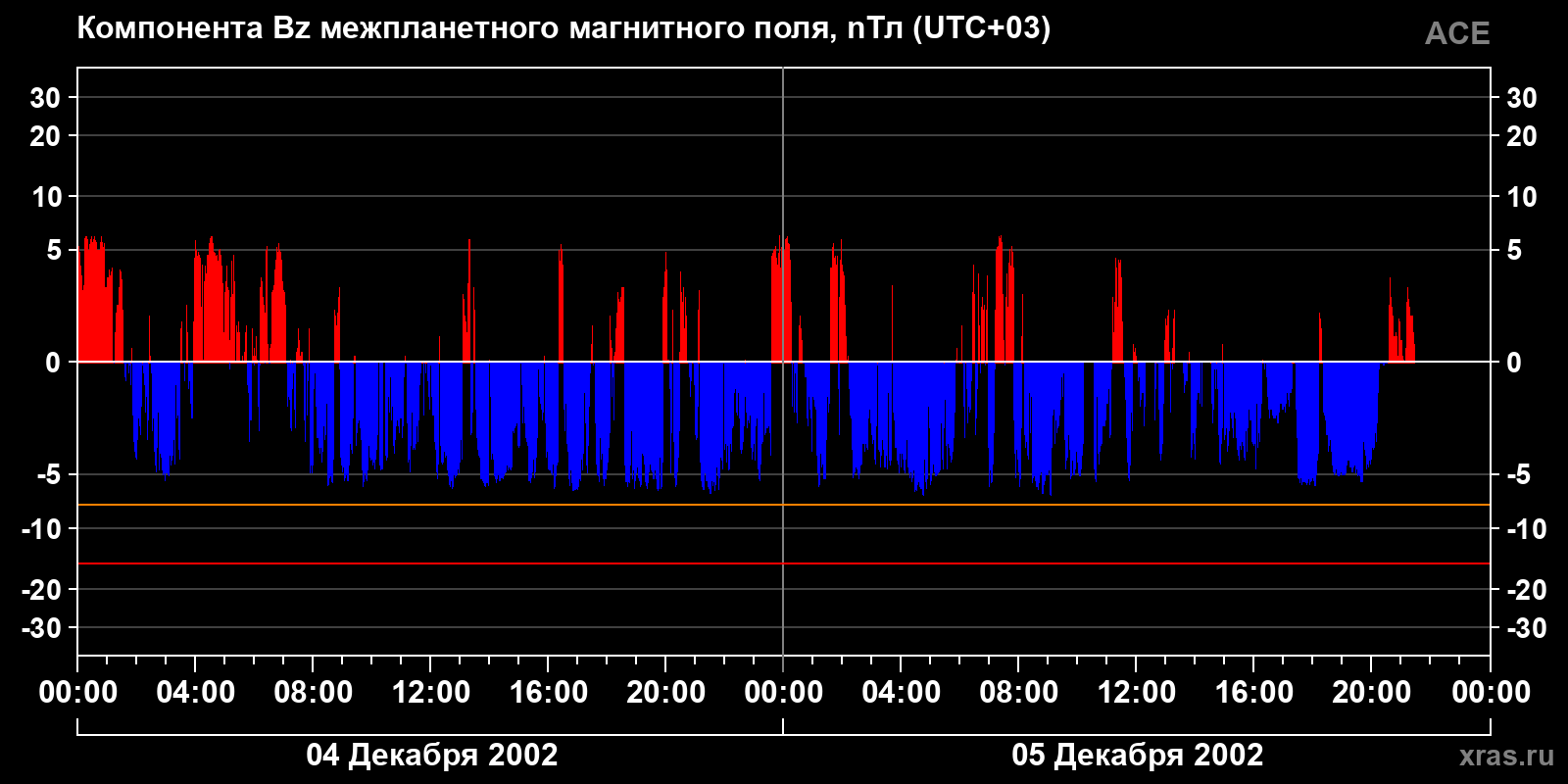 Компонента Bz межпланетного магнитного поля