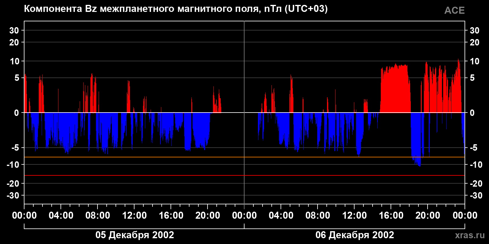Компонента Bz межпланетного магнитного поля