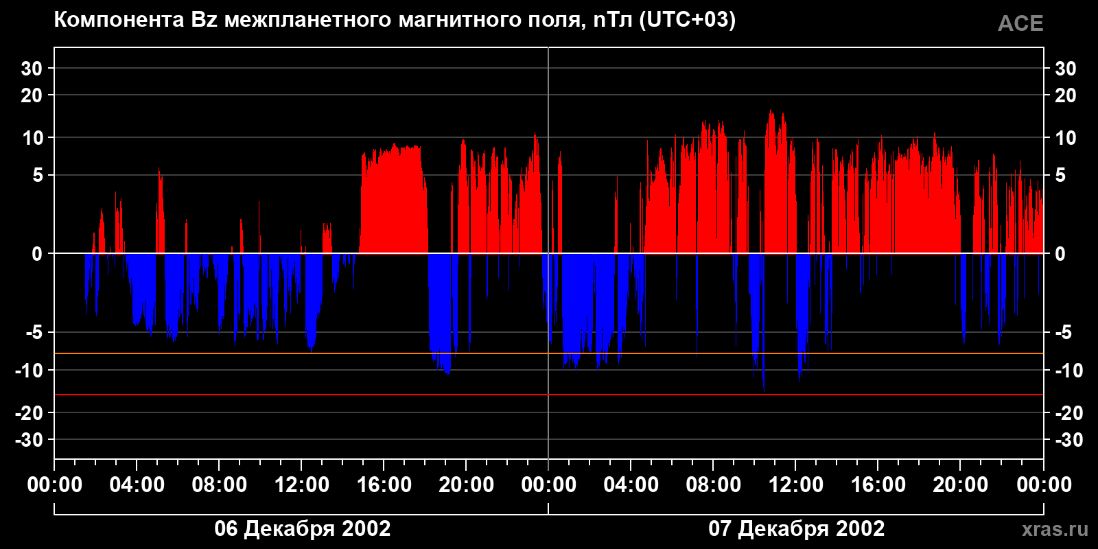 Компонента Bz межпланетного магнитного поля