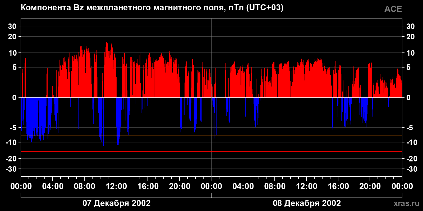 Компонента Bz межпланетного магнитного поля