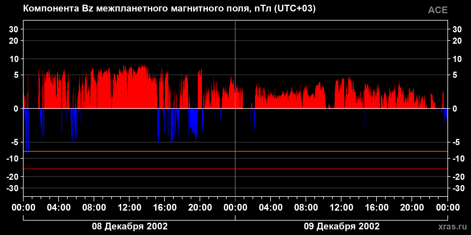 Компонента Bz межпланетного магнитного поля