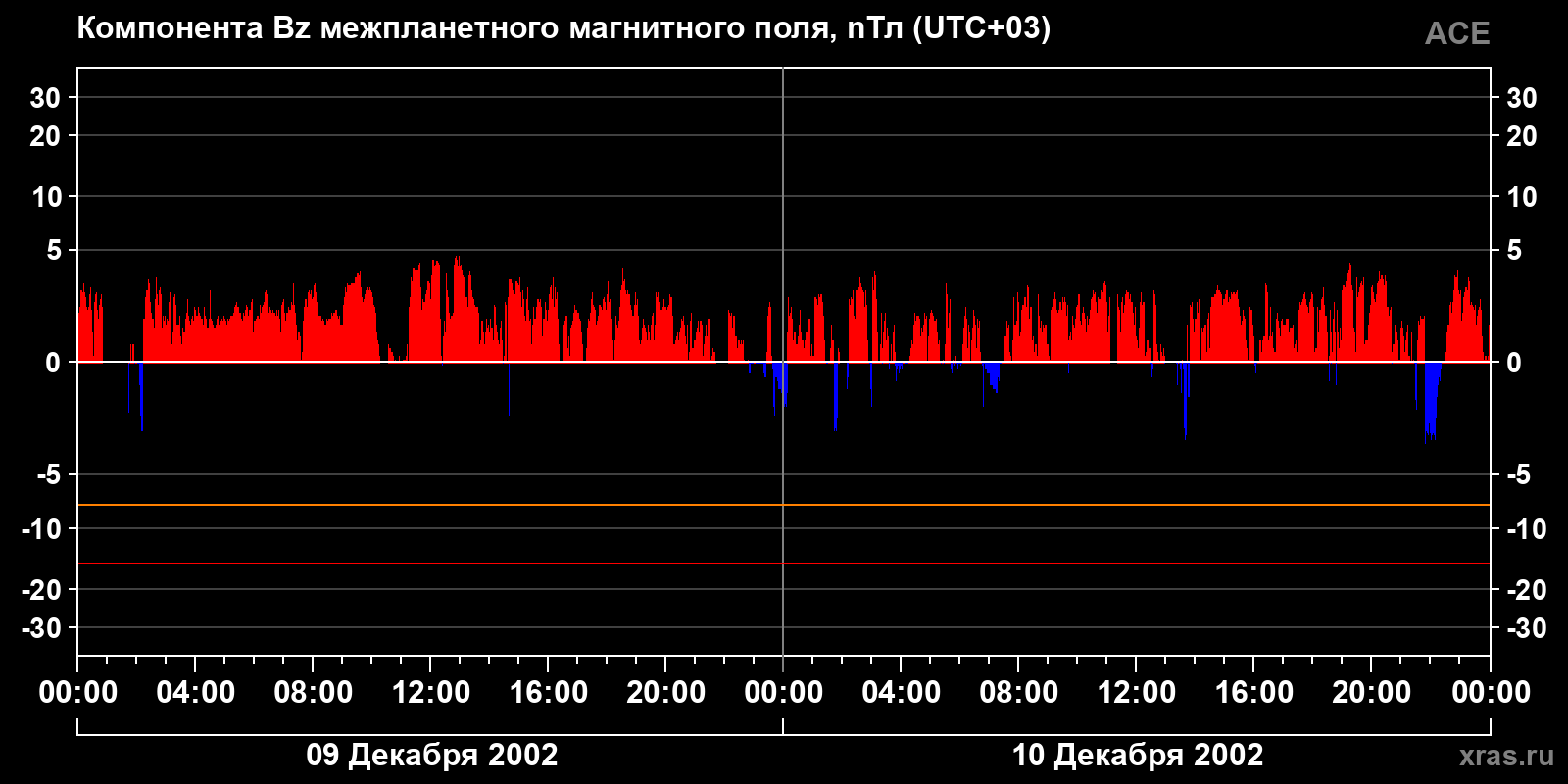 Компонента Bz межпланетного магнитного поля