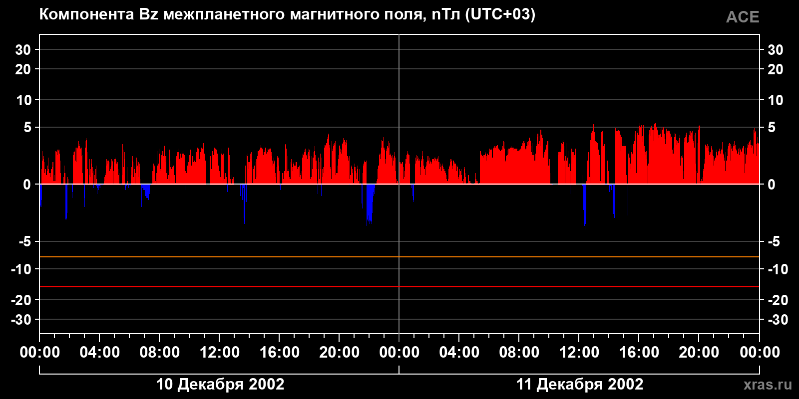 Компонента Bz межпланетного магнитного поля