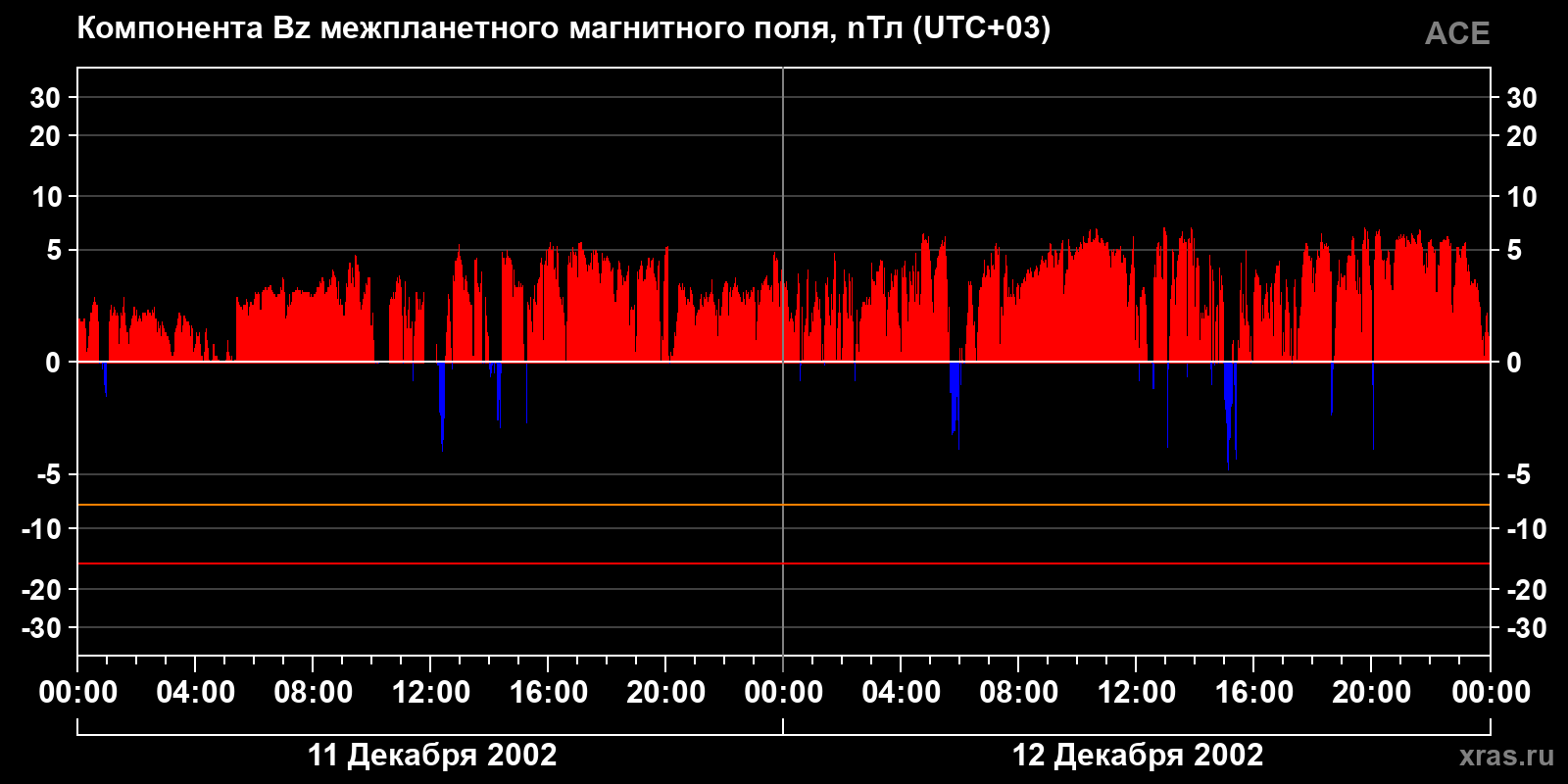 Компонента Bz межпланетного магнитного поля