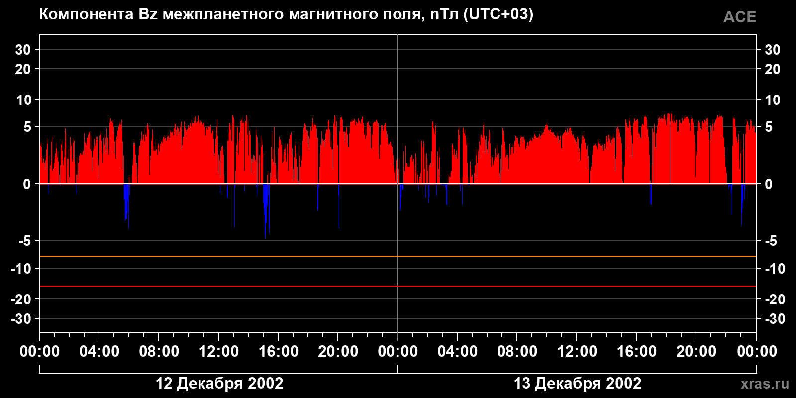 Компонента Bz межпланетного магнитного поля