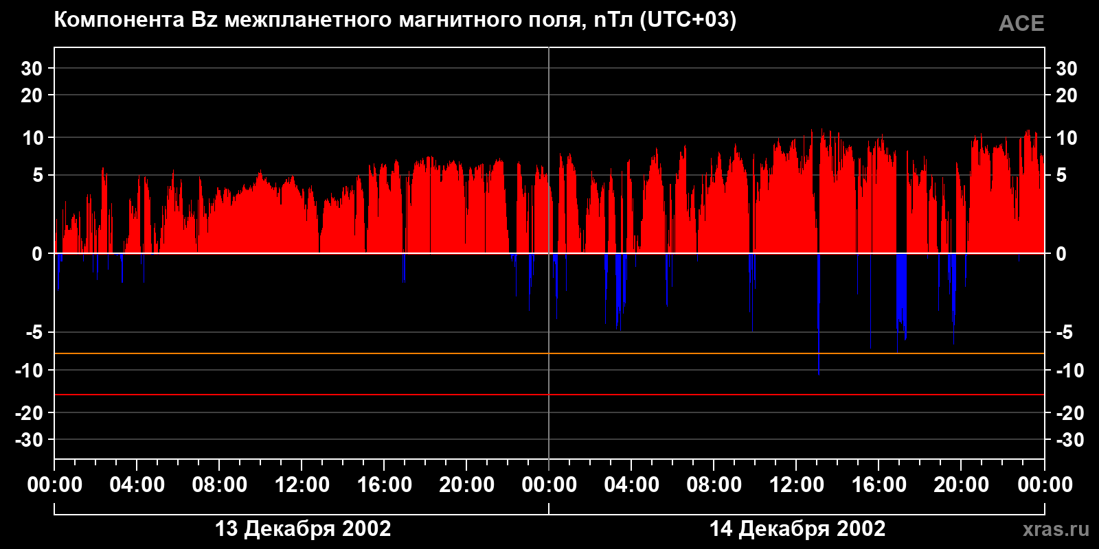 Компонента Bz межпланетного магнитного поля
