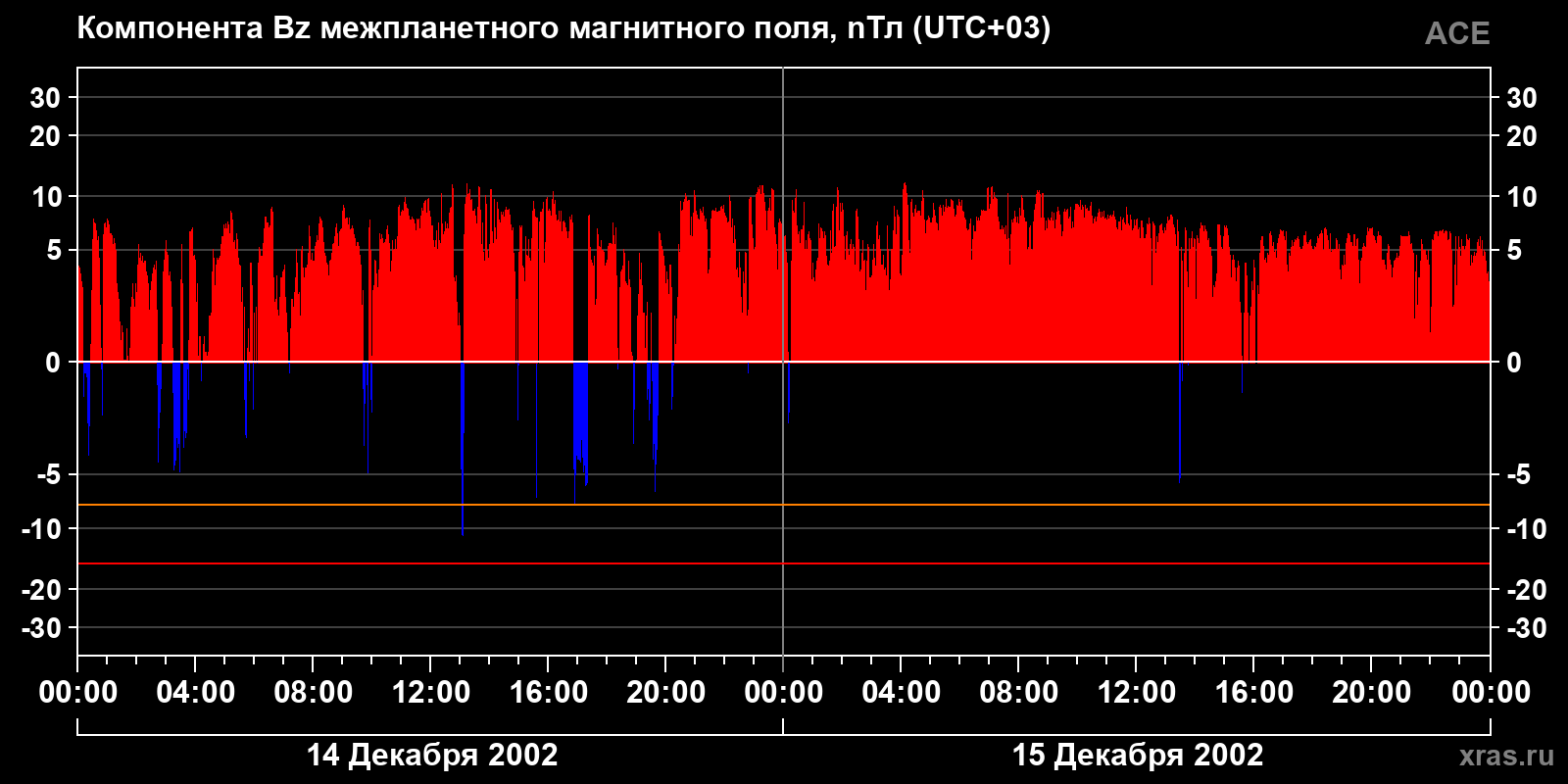 Компонента Bz межпланетного магнитного поля